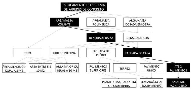 Árvore de fatores da composição SINAPI 104419 — diagrama oficial de variantes do serviço