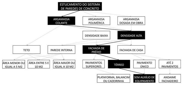 Árvore de fatores da composição SINAPI 104422 — diagrama oficial de variantes do serviço