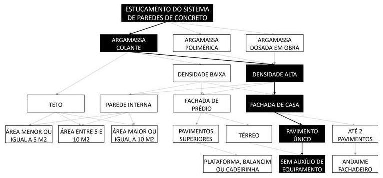 Árvore de fatores da composição SINAPI 104425 — diagrama oficial de variantes do serviço
