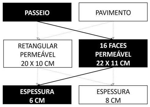 Árvore de fatores da composição SINAPI 104429 — diagrama oficial de variantes do serviço