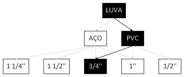 Árvore de fatores da composição SINAPI 104446 — diagrama oficial de variantes do serviço