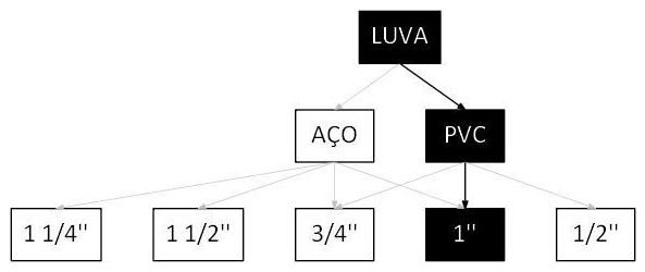 Árvore de fatores da composição SINAPI 104447 — diagrama oficial de variantes do serviço
