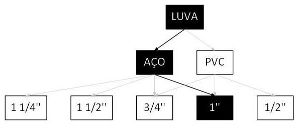 Árvore de fatores da composição SINAPI 104448 — diagrama oficial de variantes do serviço