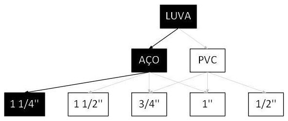 Árvore de fatores da composição SINAPI 104449 — diagrama oficial de variantes do serviço