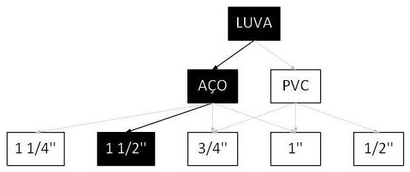 Árvore de fatores da composição SINAPI 104450 — diagrama oficial de variantes do serviço