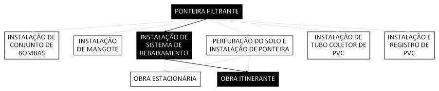 Árvore de fatores da composição SINAPI 104464 — diagrama oficial de variantes do serviço
