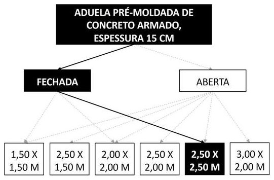 Árvore de fatores da composição SINAPI 104494 — diagrama oficial de variantes do serviço