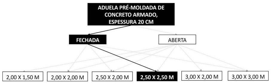 Árvore de fatores da composição SINAPI 104495 — diagrama oficial de variantes do serviço