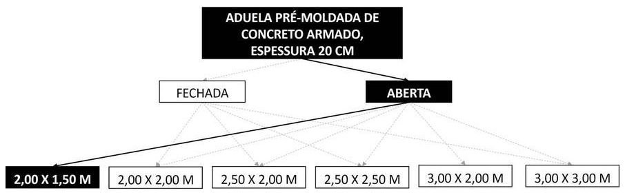 Árvore de fatores da composição SINAPI 104501 — diagrama oficial de variantes do serviço
