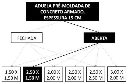 Árvore de fatores da composição SINAPI 104502 — diagrama oficial de variantes do serviço