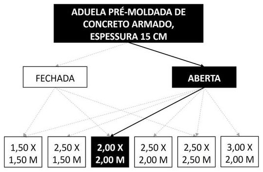 Árvore de fatores da composição SINAPI 104503 — diagrama oficial de variantes do serviço