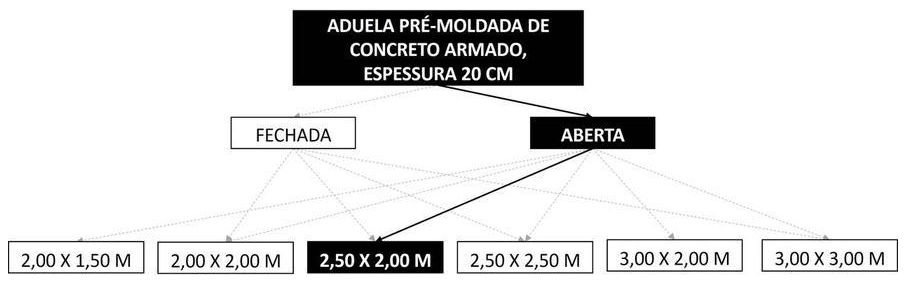 Árvore de fatores da composição SINAPI 104506 — diagrama oficial de variantes do serviço