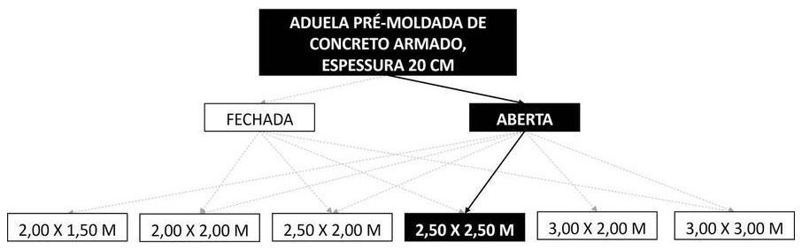 Árvore de fatores da composição SINAPI 104508 — diagrama oficial de variantes do serviço