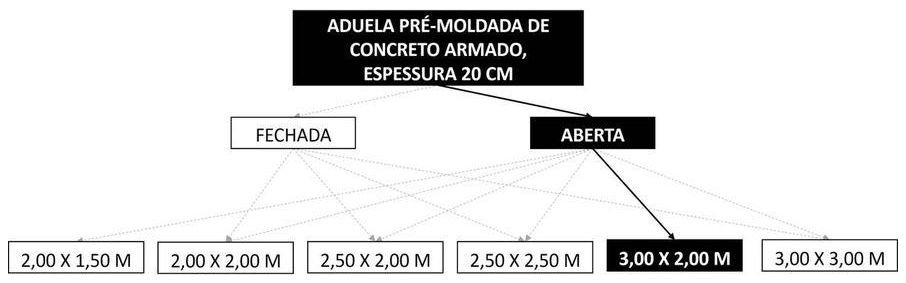 Árvore de fatores da composição SINAPI 104511 — diagrama oficial de variantes do serviço