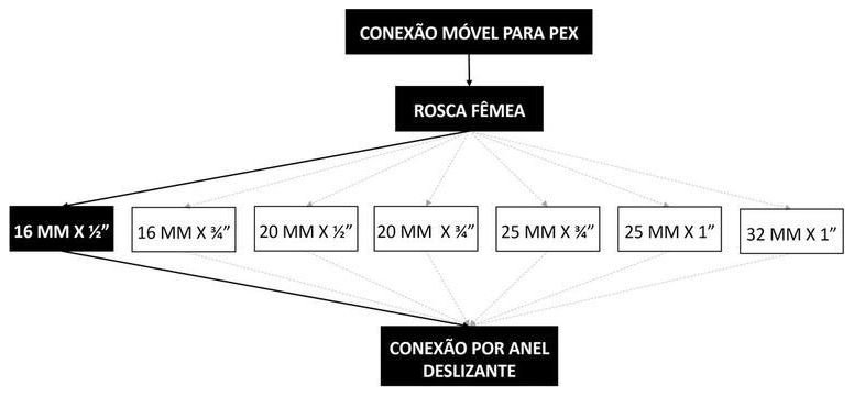 Árvore de fatores da composição SINAPI 104524 — diagrama oficial de variantes do serviço