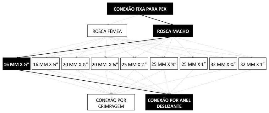 Árvore de fatores da composição SINAPI 104525 — diagrama oficial de variantes do serviço