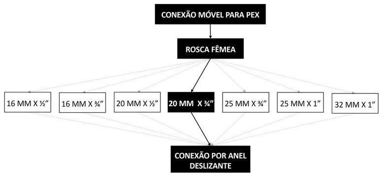 Árvore de fatores da composição SINAPI 104526 — diagrama oficial de variantes do serviço