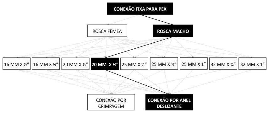 Árvore de fatores da composição SINAPI 104527 — diagrama oficial de variantes do serviço