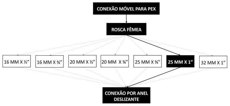 Árvore de fatores da composição SINAPI 104528 — diagrama oficial de variantes do serviço