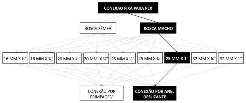 Árvore de fatores da composição SINAPI 104529 — diagrama oficial de variantes do serviço