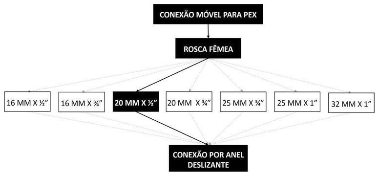 Árvore de fatores da composição SINAPI 104530 — diagrama oficial de variantes do serviço