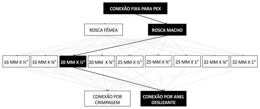 Árvore de fatores da composição SINAPI 104531 — diagrama oficial de variantes do serviço
