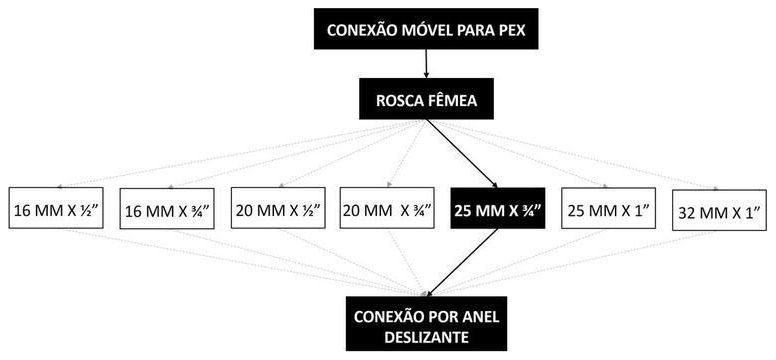 Árvore de fatores da composição SINAPI 104532 — diagrama oficial de variantes do serviço