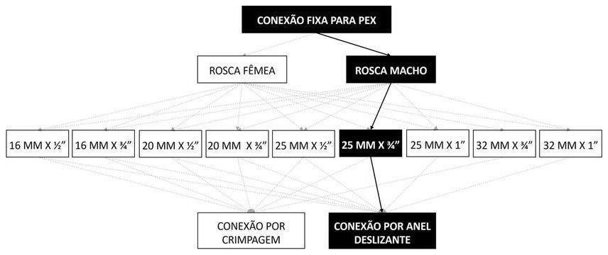Árvore de fatores da composição SINAPI 104533 — diagrama oficial de variantes do serviço