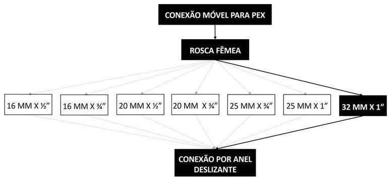 Árvore de fatores da composição SINAPI 104534 — diagrama oficial de variantes do serviço