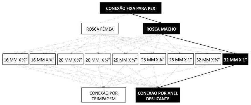Árvore de fatores da composição SINAPI 104535 — diagrama oficial de variantes do serviço