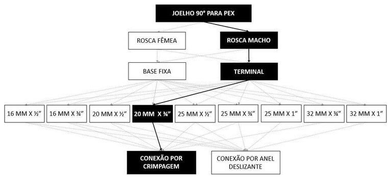 Árvore de fatores da composição SINAPI 104536 — diagrama oficial de variantes do serviço