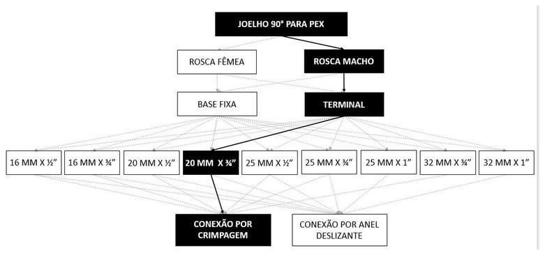 Árvore de fatores da composição SINAPI 104537 — diagrama oficial de variantes do serviço