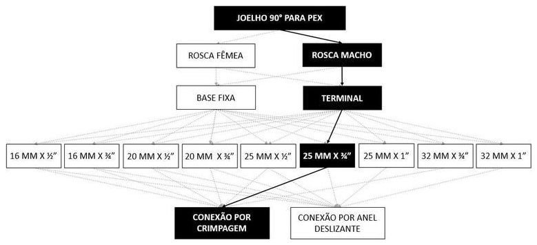 Árvore de fatores da composição SINAPI 104538 — diagrama oficial de variantes do serviço