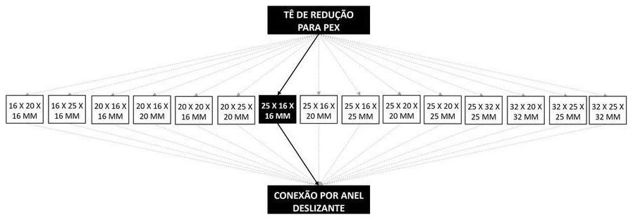 Árvore de fatores da composição SINAPI 104542 — diagrama oficial de variantes do serviço