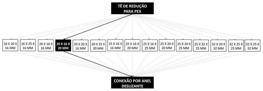 Árvore de fatores da composição SINAPI 104543 — diagrama oficial de variantes do serviço