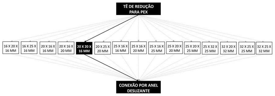 Árvore de fatores da composição SINAPI 104544 — diagrama oficial de variantes do serviço
