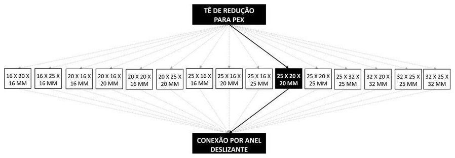 Árvore de fatores da composição SINAPI 104546 — diagrama oficial de variantes do serviço