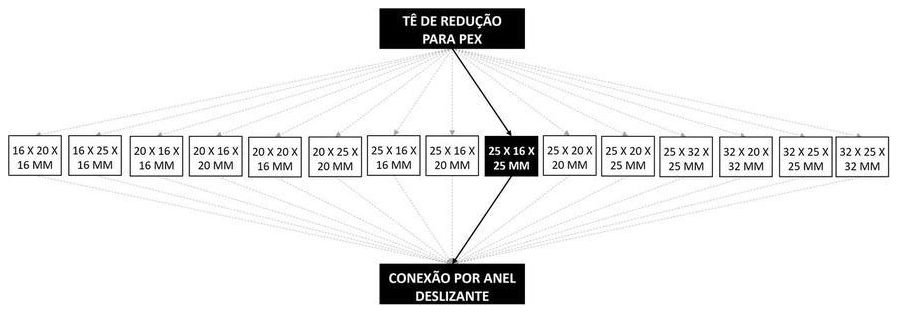 Árvore de fatores da composição SINAPI 104548 — diagrama oficial de variantes do serviço