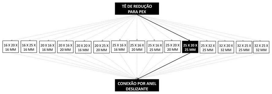 Árvore de fatores da composição SINAPI 104549 — diagrama oficial de variantes do serviço