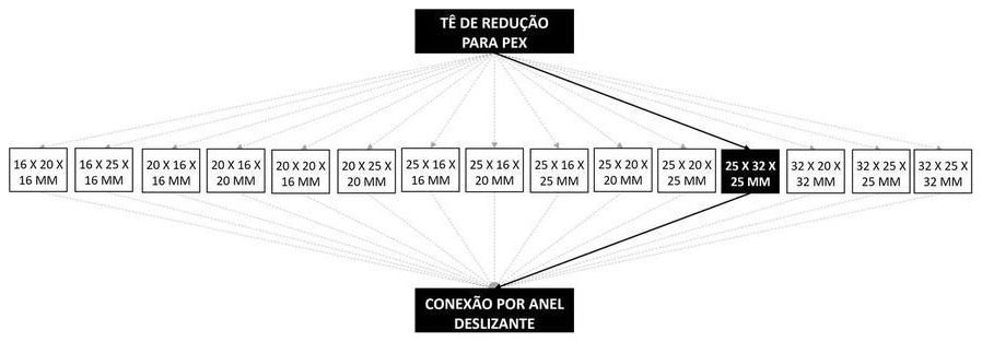 Árvore de fatores da composição SINAPI 104550 — diagrama oficial de variantes do serviço