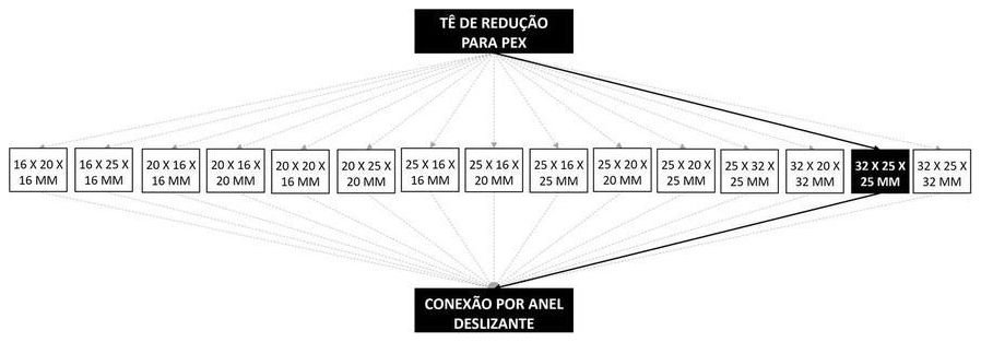 Árvore de fatores da composição SINAPI 104551 — diagrama oficial de variantes do serviço