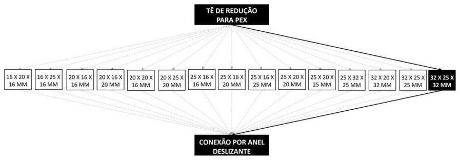 Árvore de fatores da composição SINAPI 104553 — diagrama oficial de variantes do serviço