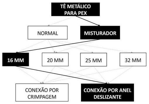 Árvore de fatores da composição SINAPI 104554 — diagrama oficial de variantes do serviço