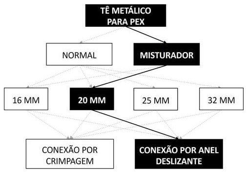 Árvore de fatores da composição SINAPI 104555 — diagrama oficial de variantes do serviço