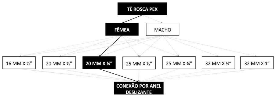 Árvore de fatores da composição SINAPI 104556 — diagrama oficial de variantes do serviço