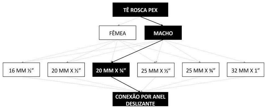 Árvore de fatores da composição SINAPI 104557 — diagrama oficial de variantes do serviço