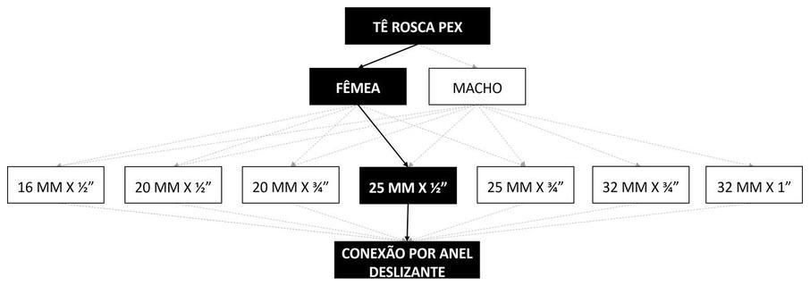 Árvore de fatores da composição SINAPI 104558 — diagrama oficial de variantes do serviço