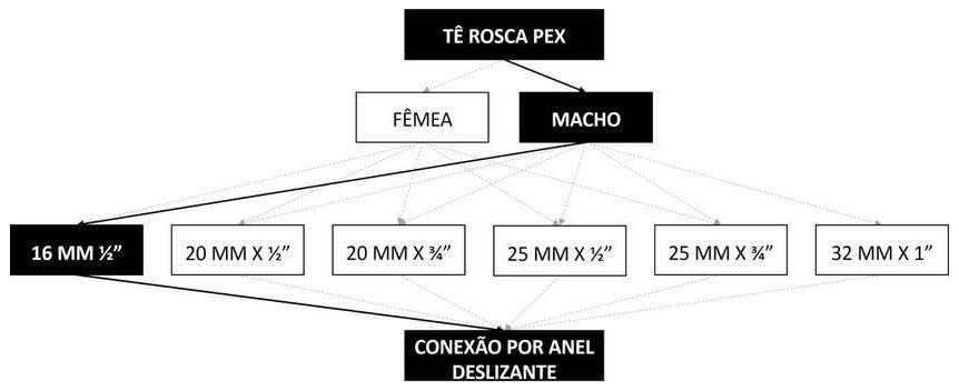 Árvore de fatores da composição SINAPI 104559 — diagrama oficial de variantes do serviço