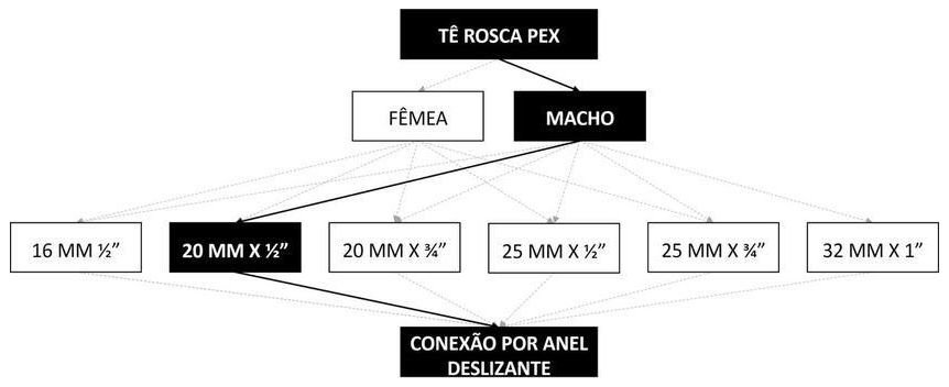 Árvore de fatores da composição SINAPI 104560 — diagrama oficial de variantes do serviço
