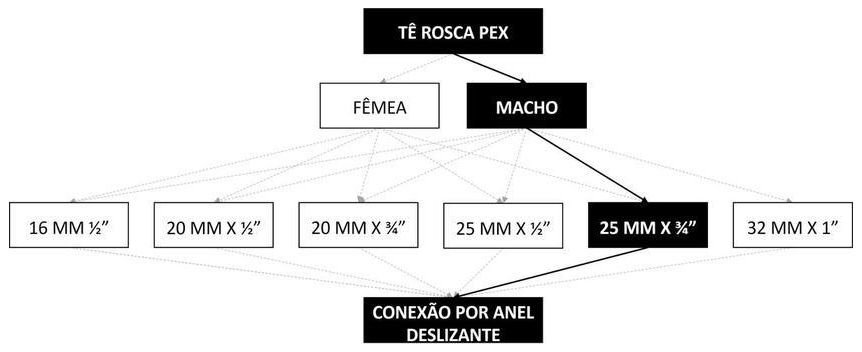 Árvore de fatores da composição SINAPI 104561 — diagrama oficial de variantes do serviço